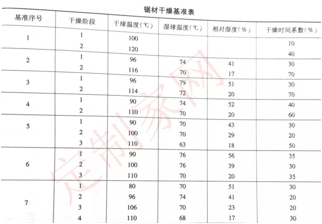 木材干燥基準(zhǔn)